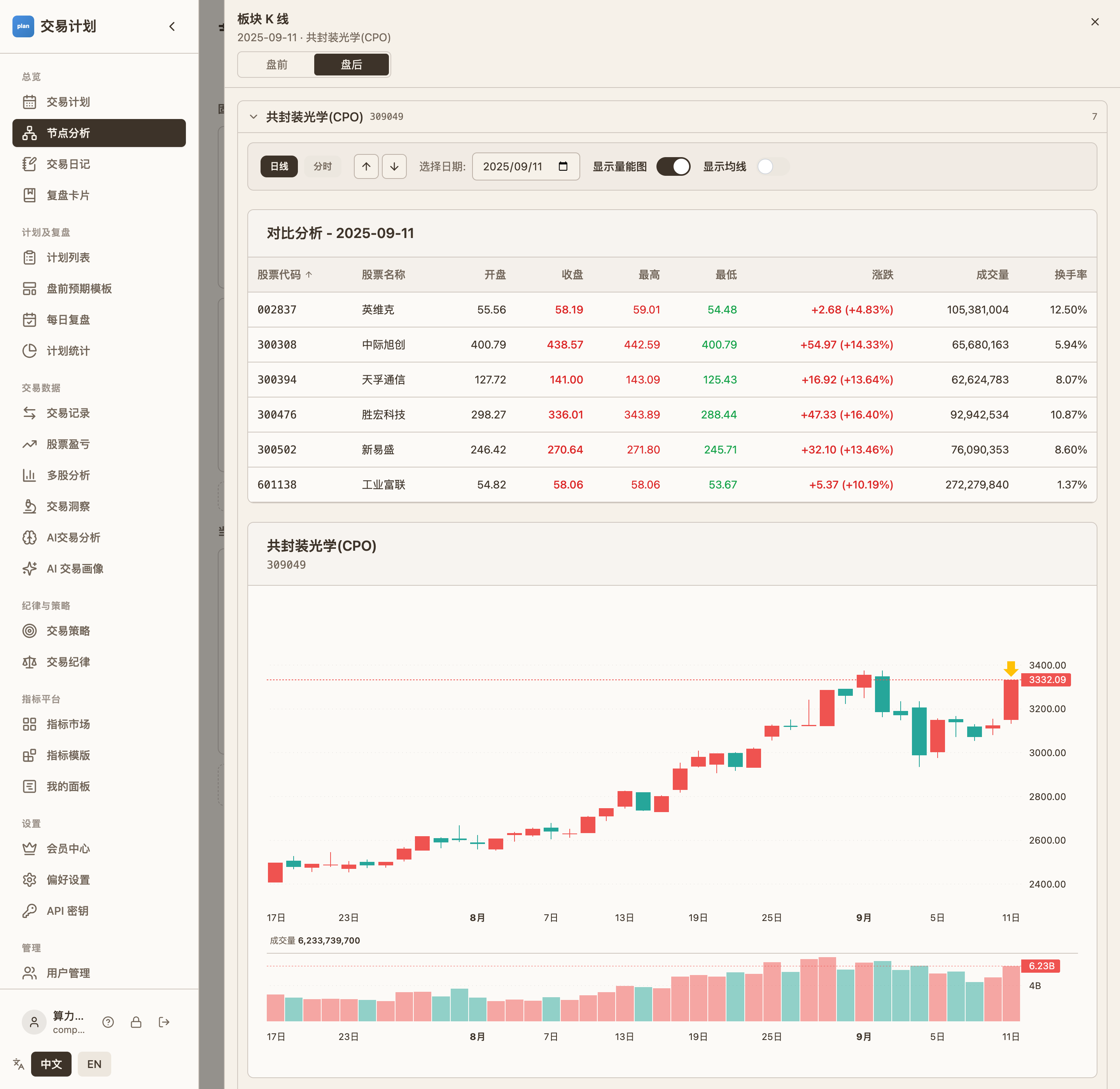 CPO 概念指数：全年三次退潮，每一次都创出新高
